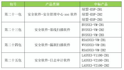 綠盟科技全線(xiàn)產(chǎn)品入圍中央國(guó)家機(jī)關(guān)軟件協(xié)議供貨采購(gòu)，彰顯網(wǎng)絡(luò)安全服務(wù)硬實(shí)力