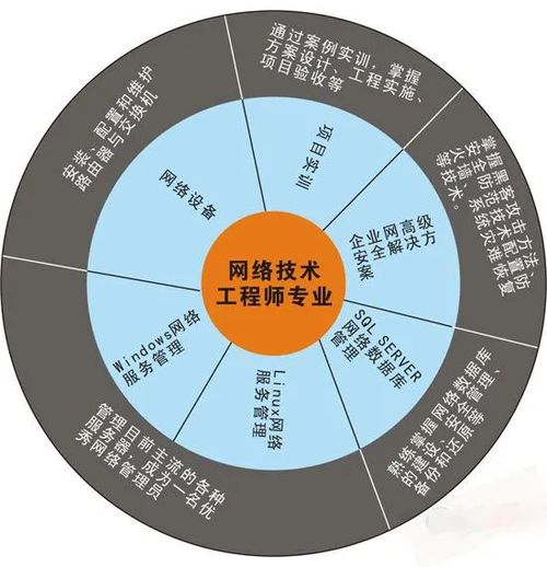 網絡技術工程師 專業核心、技能矩陣與多元就業方向